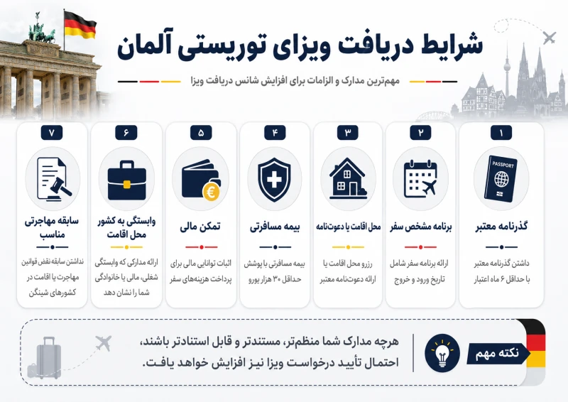 ویزای توریستی آلمان - اینفوگرافیک شرایط دریافت ویزای توریستی آلمان