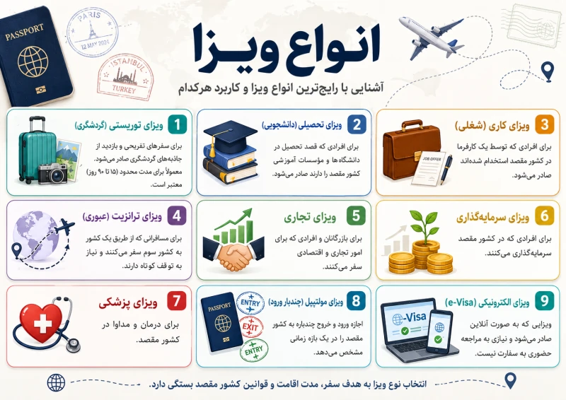 پاسپورت و ویزا چیست - انواع ویزا