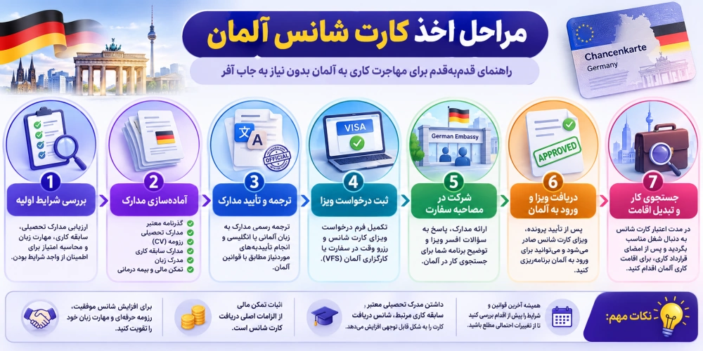 کارت شانس آلمان چیست ؟ - مراحل دریافت کارت شانس آلمان در قالب اینفوگرافیک